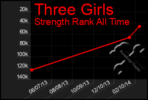 Total Graph of Three Girls