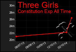 Total Graph of Three Girls