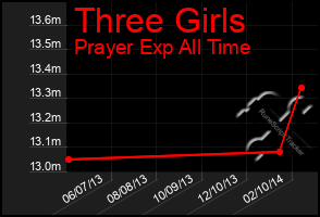 Total Graph of Three Girls