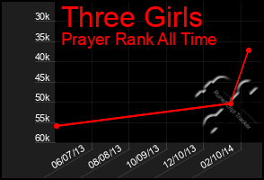 Total Graph of Three Girls