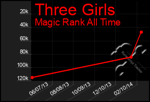 Total Graph of Three Girls