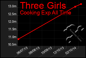 Total Graph of Three Girls