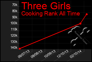 Total Graph of Three Girls