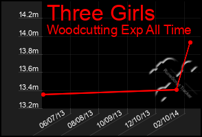 Total Graph of Three Girls