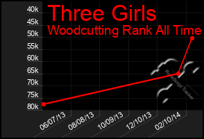 Total Graph of Three Girls