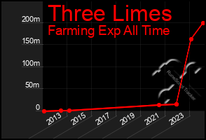 Total Graph of Three Limes