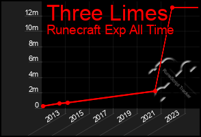 Total Graph of Three Limes