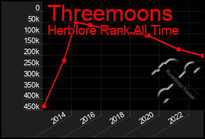 Total Graph of Threemoons