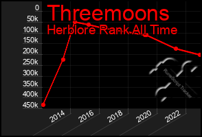 Total Graph of Threemoons