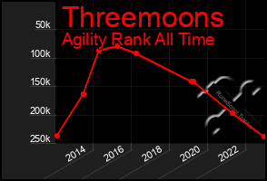 Total Graph of Threemoons