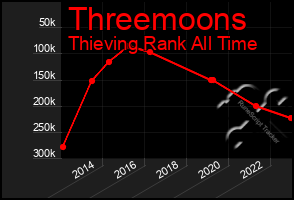 Total Graph of Threemoons