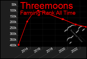 Total Graph of Threemoons