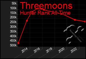 Total Graph of Threemoons