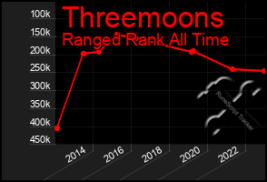 Total Graph of Threemoons