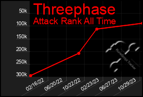 Total Graph of Threephase