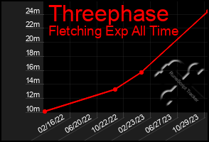 Total Graph of Threephase