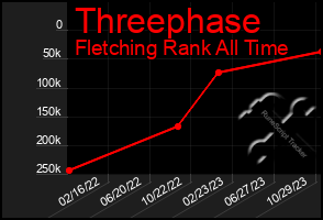 Total Graph of Threephase