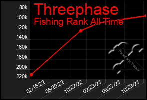 Total Graph of Threephase