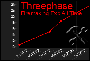 Total Graph of Threephase