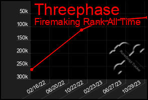 Total Graph of Threephase