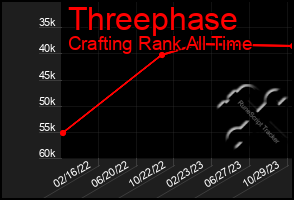 Total Graph of Threephase