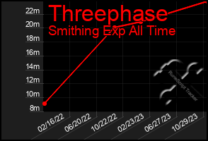 Total Graph of Threephase