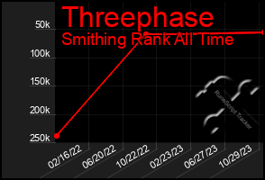 Total Graph of Threephase