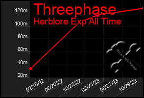 Total Graph of Threephase