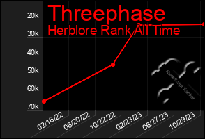 Total Graph of Threephase