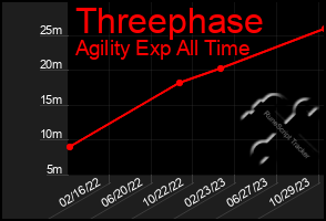 Total Graph of Threephase