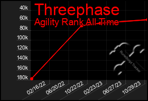 Total Graph of Threephase