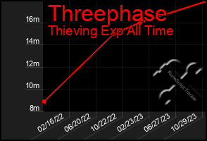 Total Graph of Threephase