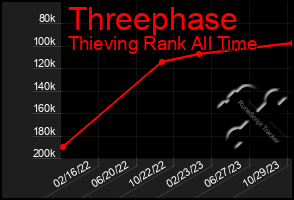 Total Graph of Threephase