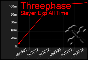 Total Graph of Threephase