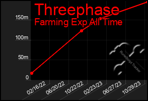 Total Graph of Threephase