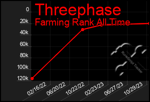 Total Graph of Threephase