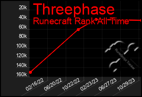 Total Graph of Threephase