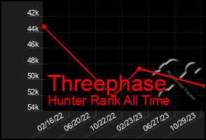 Total Graph of Threephase