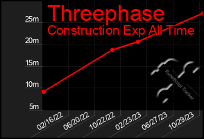 Total Graph of Threephase