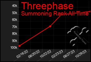 Total Graph of Threephase