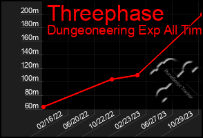 Total Graph of Threephase