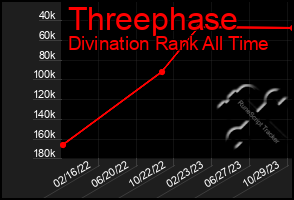 Total Graph of Threephase