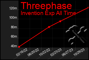 Total Graph of Threephase