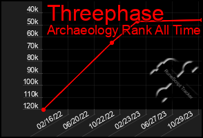 Total Graph of Threephase