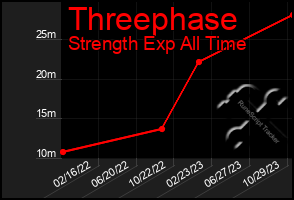 Total Graph of Threephase