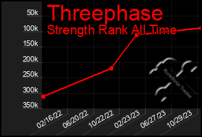 Total Graph of Threephase