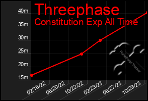 Total Graph of Threephase