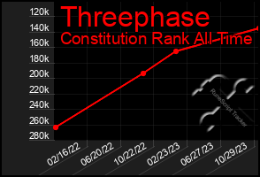 Total Graph of Threephase