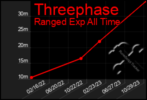 Total Graph of Threephase