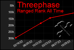 Total Graph of Threephase